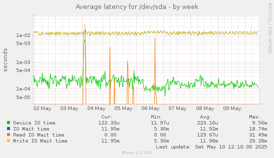 Average latency for /dev/sda