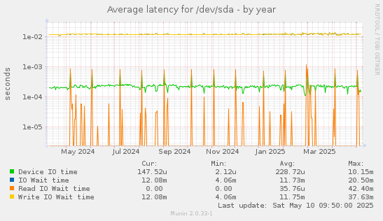Average latency for /dev/sda