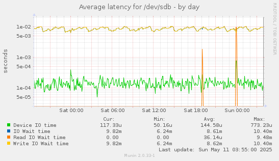 Average latency for /dev/sdb