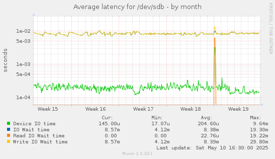 Average latency for /dev/sdb