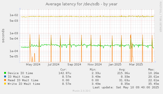 Average latency for /dev/sdb