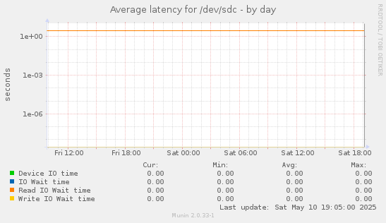 Average latency for /dev/sdc