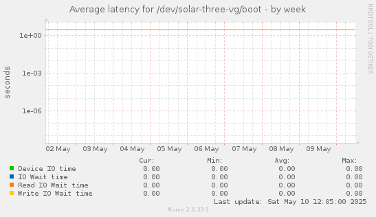 Average latency for /dev/solar-three-vg/boot