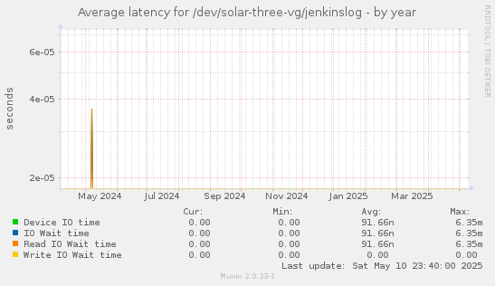 Average latency for /dev/solar-three-vg/jenkinslog