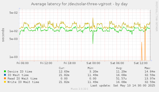 Average latency for /dev/solar-three-vg/root