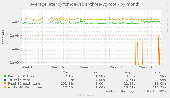 Average latency for /dev/solar-three-vg/root