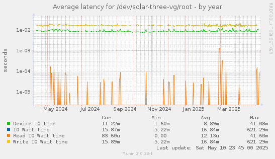 Average latency for /dev/solar-three-vg/root