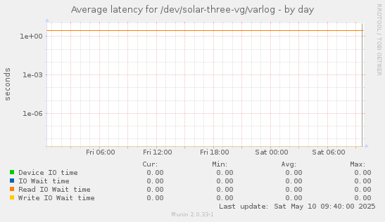 Average latency for /dev/solar-three-vg/varlog