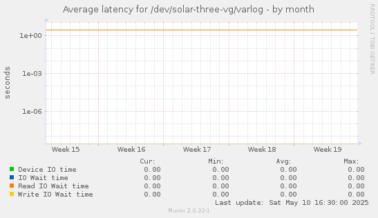 Average latency for /dev/solar-three-vg/varlog