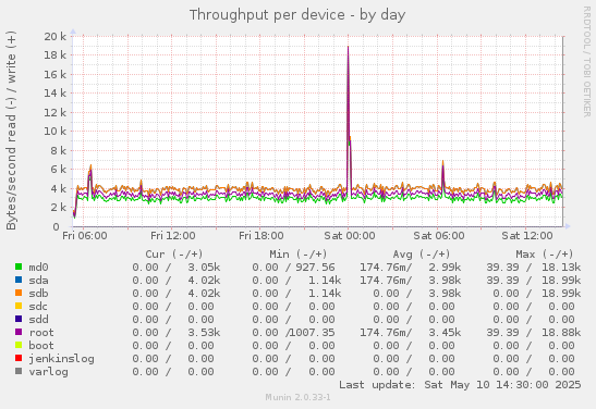 Throughput per device