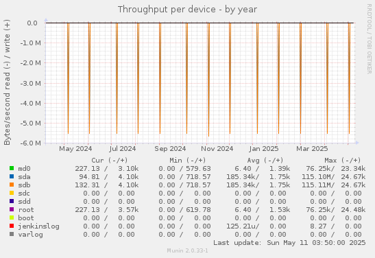 Throughput per device