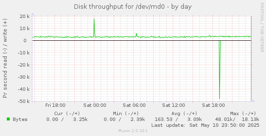Disk throughput for /dev/md0