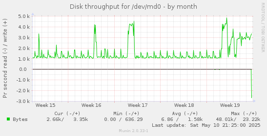 Disk throughput for /dev/md0