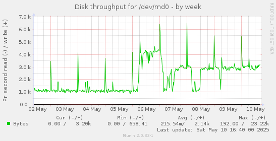 Disk throughput for /dev/md0