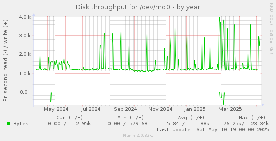 Disk throughput for /dev/md0