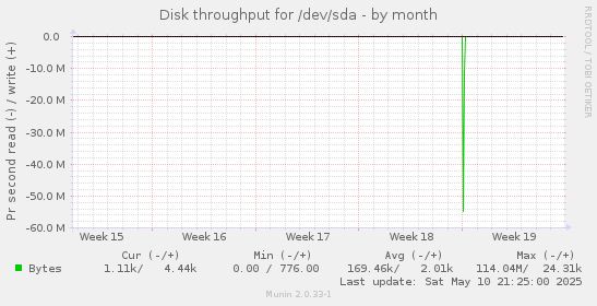 Disk throughput for /dev/sda