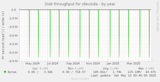 Disk throughput for /dev/sda