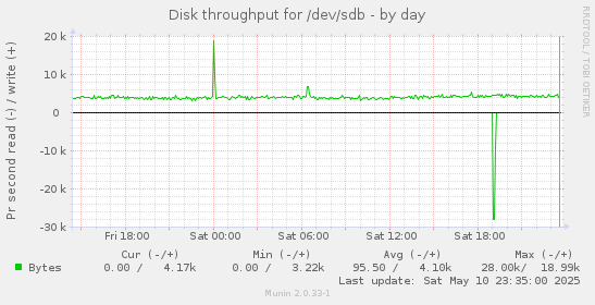 Disk throughput for /dev/sdb