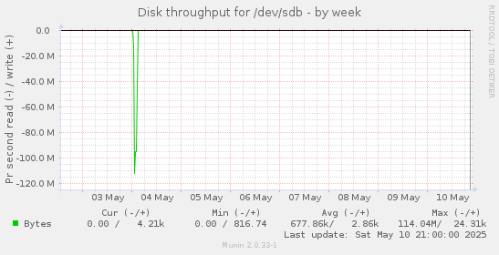 Disk throughput for /dev/sdb