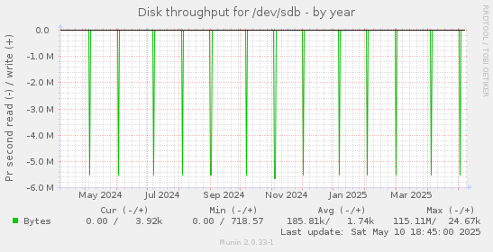 Disk throughput for /dev/sdb