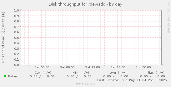 Disk throughput for /dev/sdc