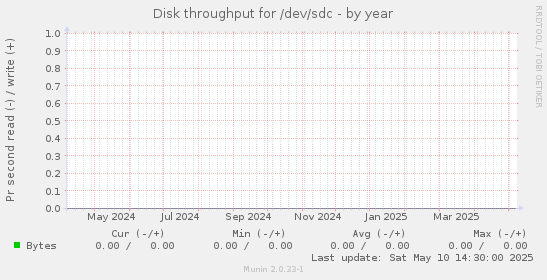 Disk throughput for /dev/sdc