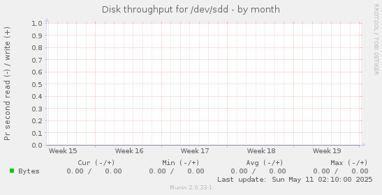 Disk throughput for /dev/sdd