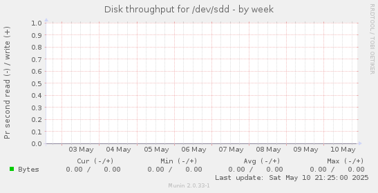 Disk throughput for /dev/sdd