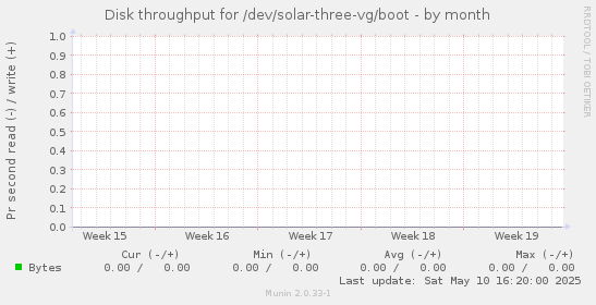 Disk throughput for /dev/solar-three-vg/boot