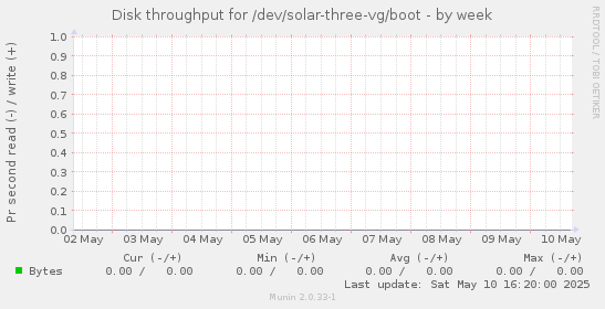 Disk throughput for /dev/solar-three-vg/boot