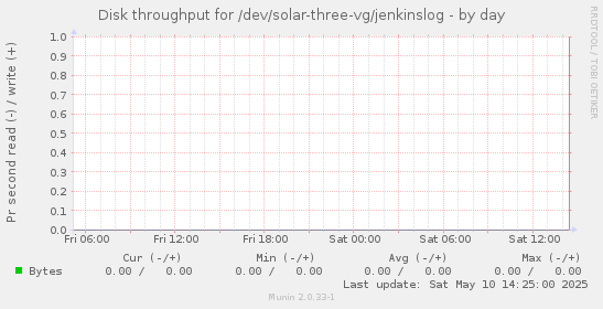 Disk throughput for /dev/solar-three-vg/jenkinslog