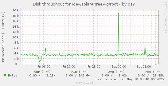 Disk throughput for /dev/solar-three-vg/root