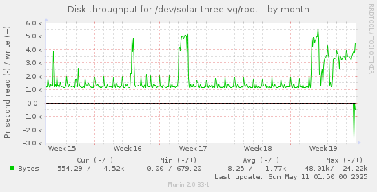 Disk throughput for /dev/solar-three-vg/root