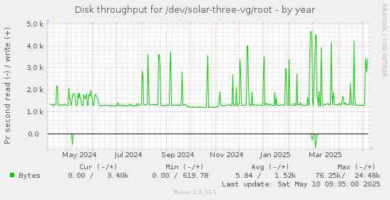 Disk throughput for /dev/solar-three-vg/root