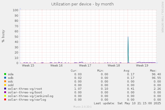 Utilization per device
