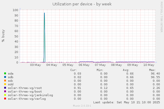 Utilization per device