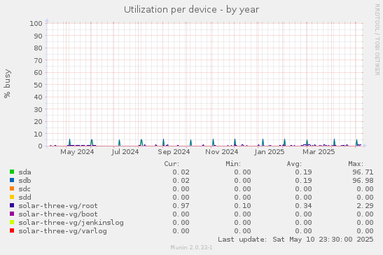 Utilization per device