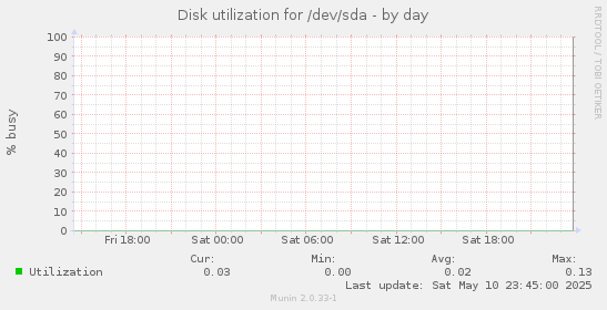 Disk utilization for /dev/sda