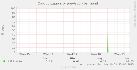 Disk utilization for /dev/sdb