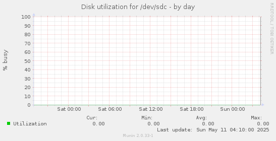 Disk utilization for /dev/sdc