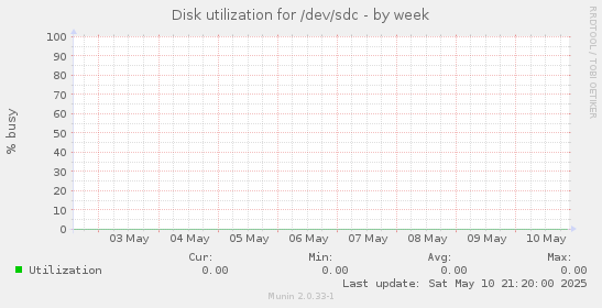 Disk utilization for /dev/sdc