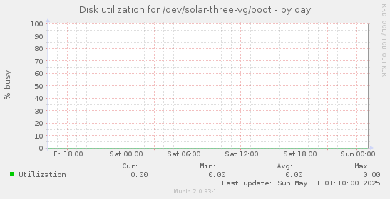 Disk utilization for /dev/solar-three-vg/boot