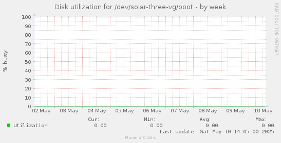 Disk utilization for /dev/solar-three-vg/boot