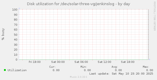 Disk utilization for /dev/solar-three-vg/jenkinslog