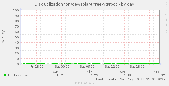Disk utilization for /dev/solar-three-vg/root
