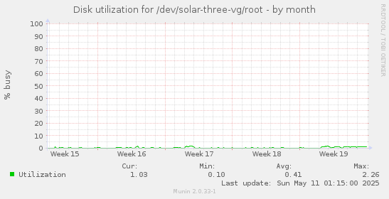 Disk utilization for /dev/solar-three-vg/root