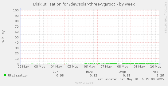 Disk utilization for /dev/solar-three-vg/root