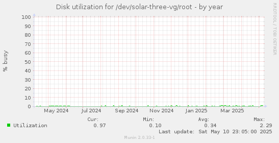 Disk utilization for /dev/solar-three-vg/root