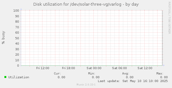 Disk utilization for /dev/solar-three-vg/varlog