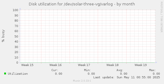 Disk utilization for /dev/solar-three-vg/varlog